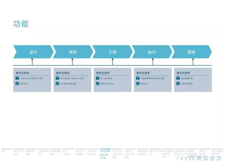 干货分享 | 134页官方PPT解读西门子数字化服务