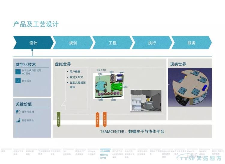 干货分享 | 134页官方PPT解读西门子数字化服务