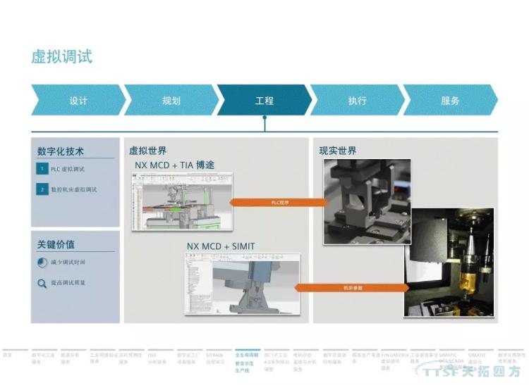 干货分享 | 134页官方PPT解读西门子数字化服务