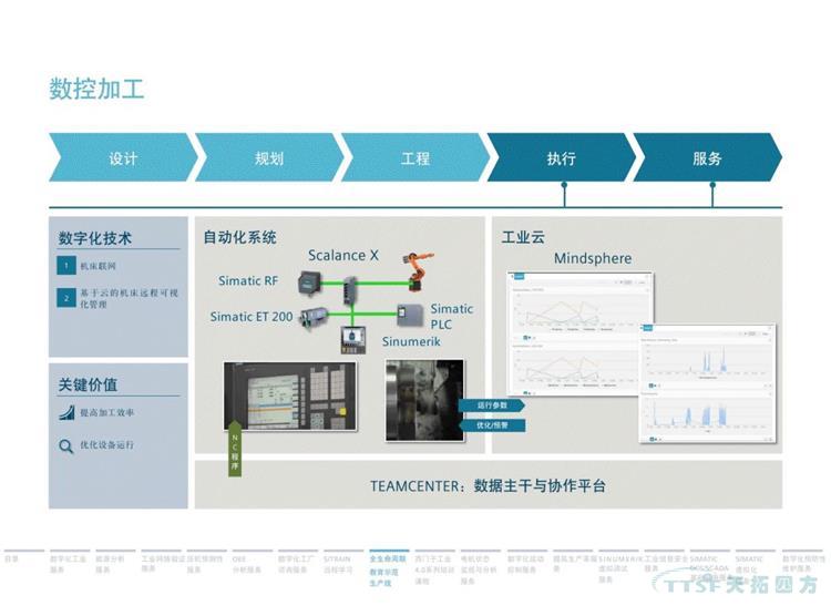 干货分享 | 134页官方PPT解读西门子数字化服务