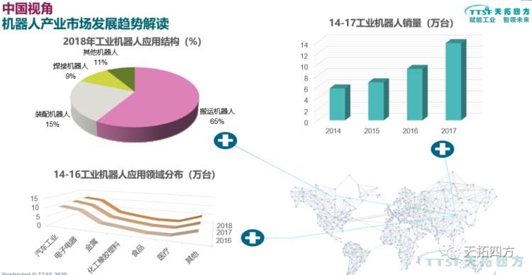 天拓分享 | 基于数字化双胞胎的工业机器人解决方案