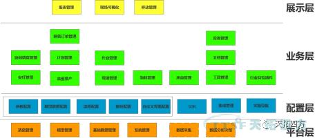 基于工业互联网平台的新一代MES（制造执行系统）