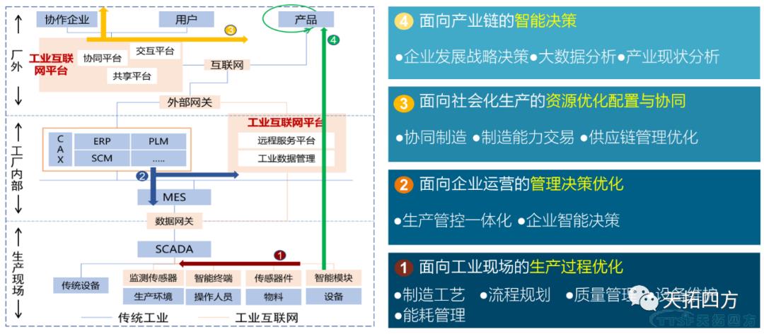 浅析 | 制造业企业数字化升级的困惑及解决方法