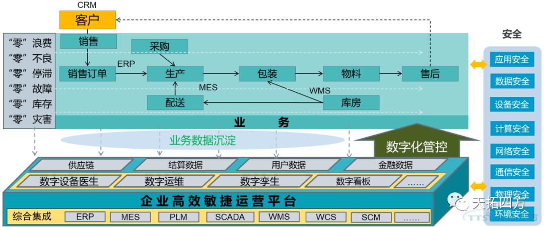 浅析 | 制造业企业数字化升级的困惑及解决方法